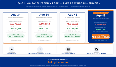 Policybazaar.ae launches �Premium Lock�, the UAE�s first health insurance add-on that freezes your premium for up to 5 years