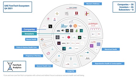 UAE a frontrunner in MENAs race for FemTech innovation