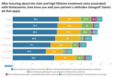 94.1 percent of Kuwaiti women consider Thalassemia screening after learning about health risks